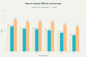 Years To Achieve Income Level